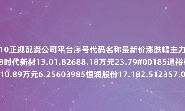 全国前10正规配资公司平台序号代码名称最新价涨跌幅主力净流入主力净占比1600458时代新材13.01.82688.18万元23.79#00185通裕重工2.980.682410.89万元6.25603985恒润股份17.182.512357.07万元9.21C00443金雷股份22.473.882269.39万元7.03V01615明阳智能11.08-1.62082.62万元6.44c00850